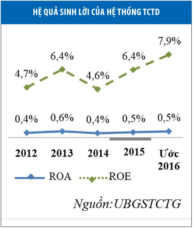 Hệ thống ngân hàng: Ổn định nhưng chưa thể “bùng nổ” ảnh 1