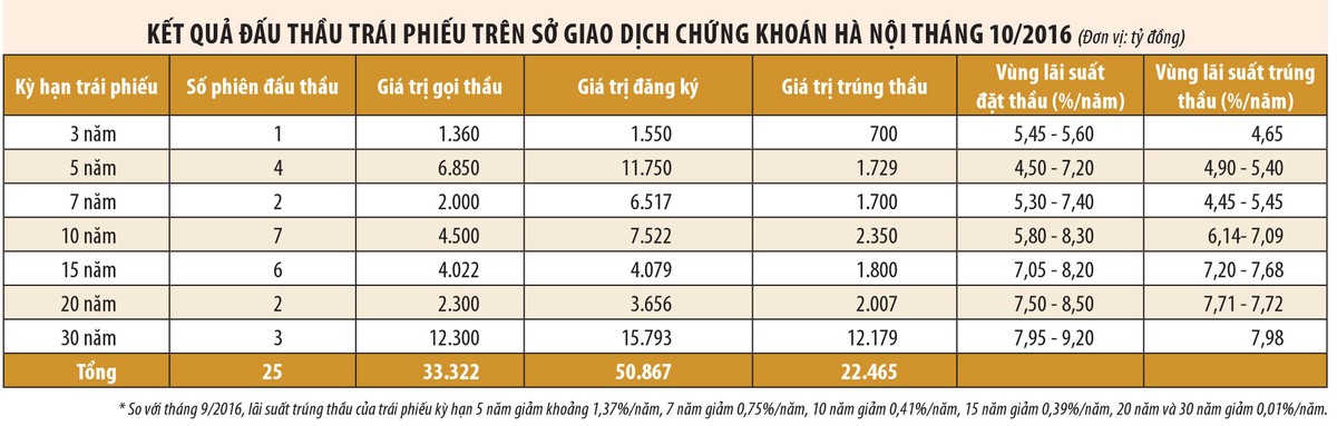 Bảo hiểm nhân thọ tiếp tục dồn tiền vào trái phiếu ảnh 1