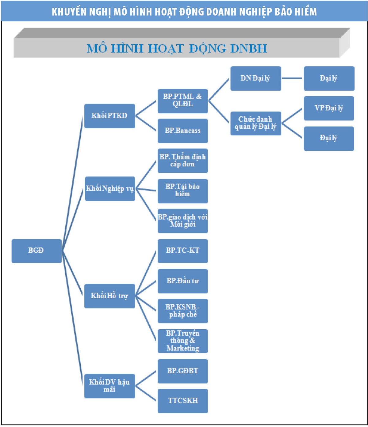 Thay đổi mô hình mạng lưới đại lý bảo hiểm phi nhân thọ ảnh 2