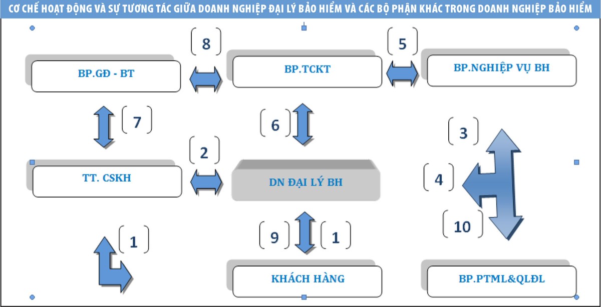 Thay đổi mô hình mạng lưới đại lý bảo hiểm phi nhân thọ ảnh 3
