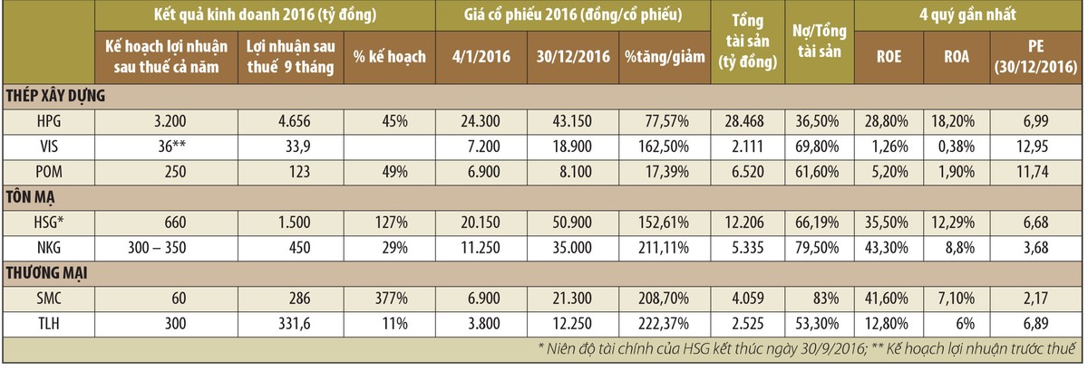 Cổ phiếu thép còn dư địa tăng trưởng ảnh 1