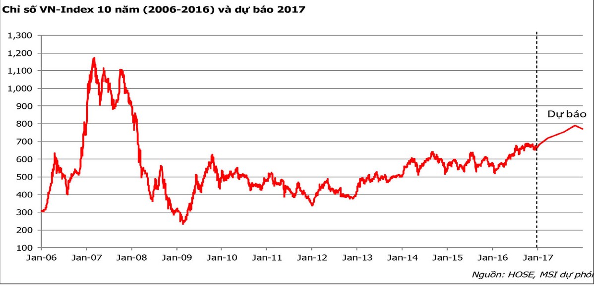 Năm Đinh Dậu, đầu tư vào nhóm cổ phiếu nào để thắng? ảnh 4