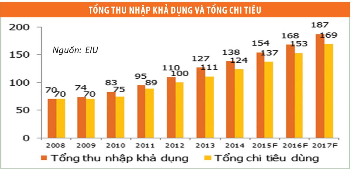Ngành tiêu dùng kỳ vọng tăng trưởng ảnh 1
