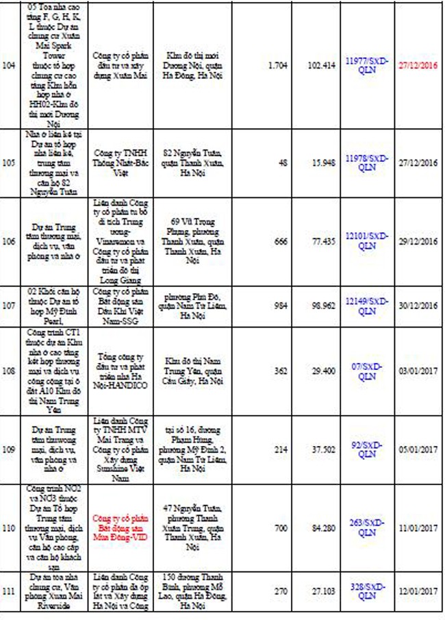 Danh tính 113 dự án bất động sản đủ điều kiện “bán nhà trên giấy” tại Hà Nội ảnh 11