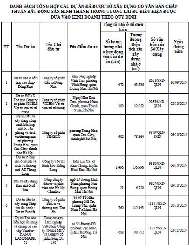 Danh tính 113 dự án bất động sản đủ điều kiện “bán nhà trên giấy” tại Hà Nội ảnh 1