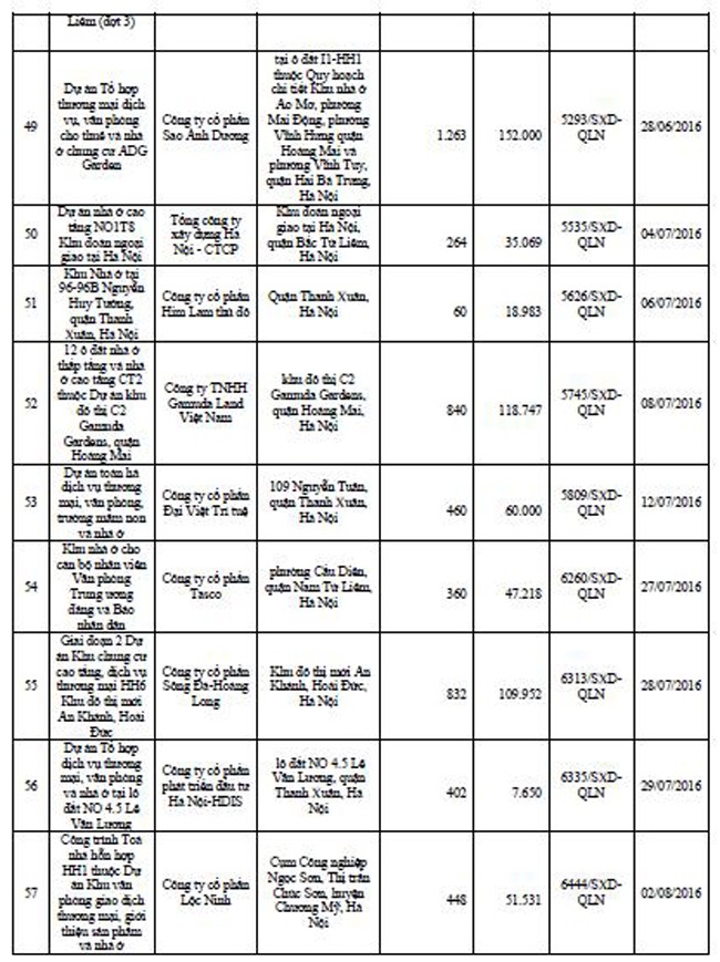 Danh tính 113 dự án bất động sản đủ điều kiện “bán nhà trên giấy” tại Hà Nội ảnh 5