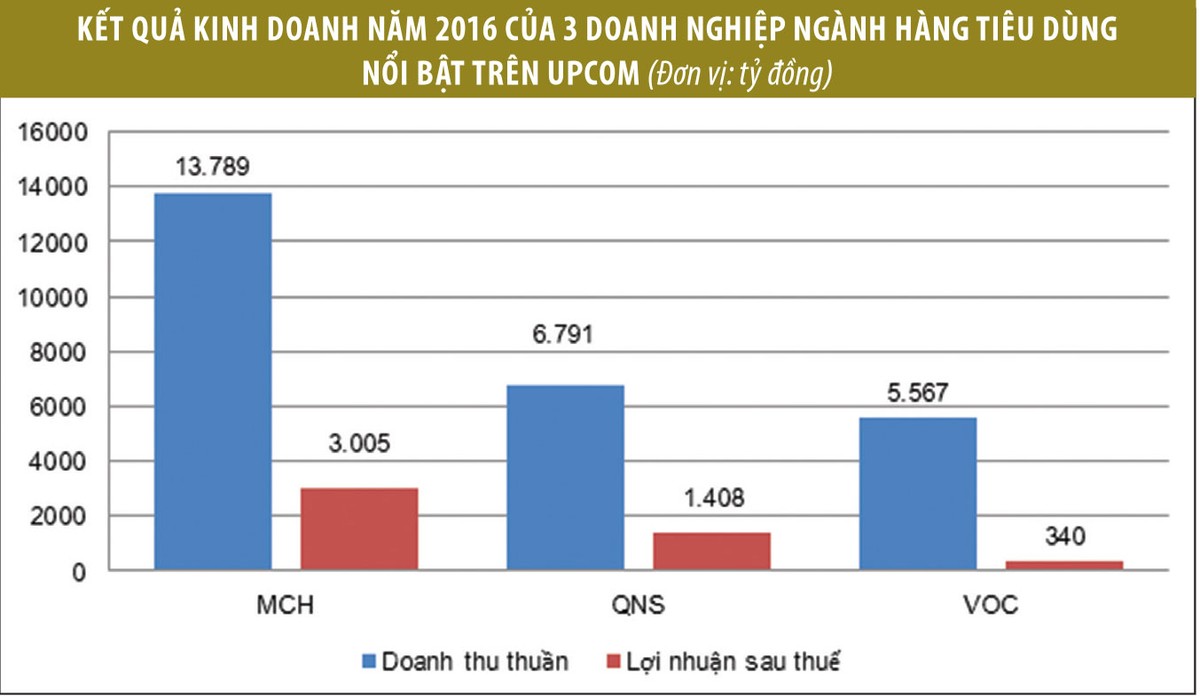 UPCoM: Lợi nhuận sáng, doanh nghiệp đáng trả cổ tức cao  ảnh 1