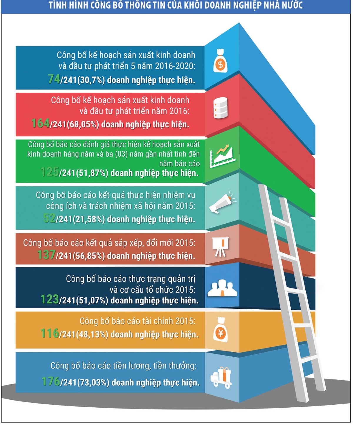 Siết chặt công bố thông tin của doanh nghiệp nhà nước: Không bắn chỉ thiên ảnh 1