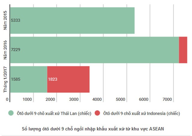 Ô tô nhập khẩu từ Thái Lan và Indonesia tăng đột biến trong tháng 1/2007 ảnh 1