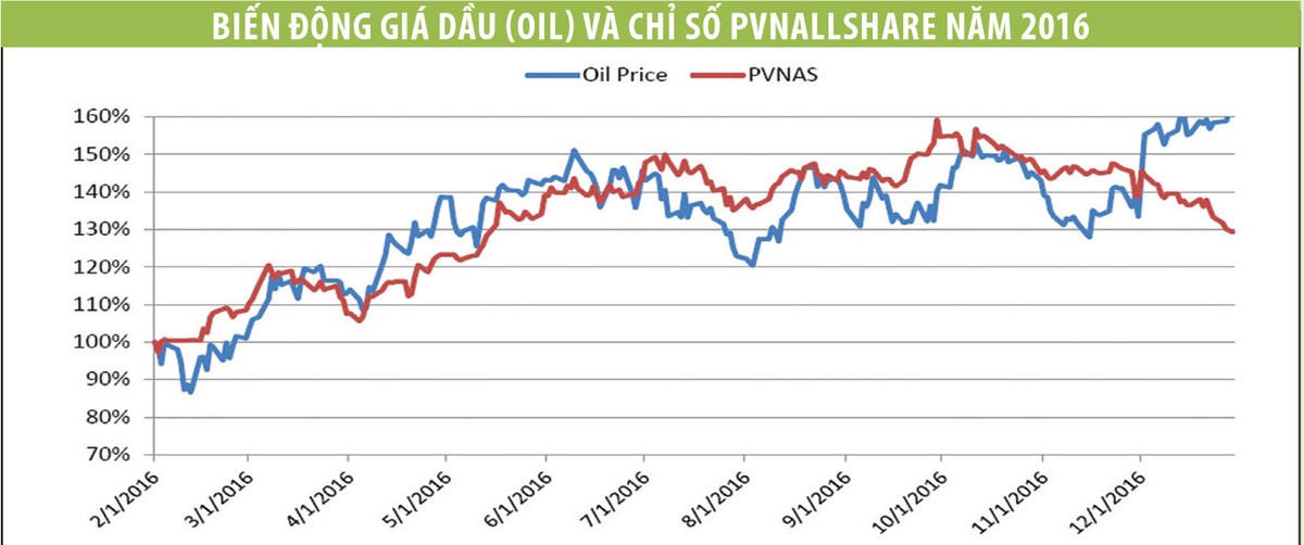 PVN-Index phục hồi khả quan ảnh 1