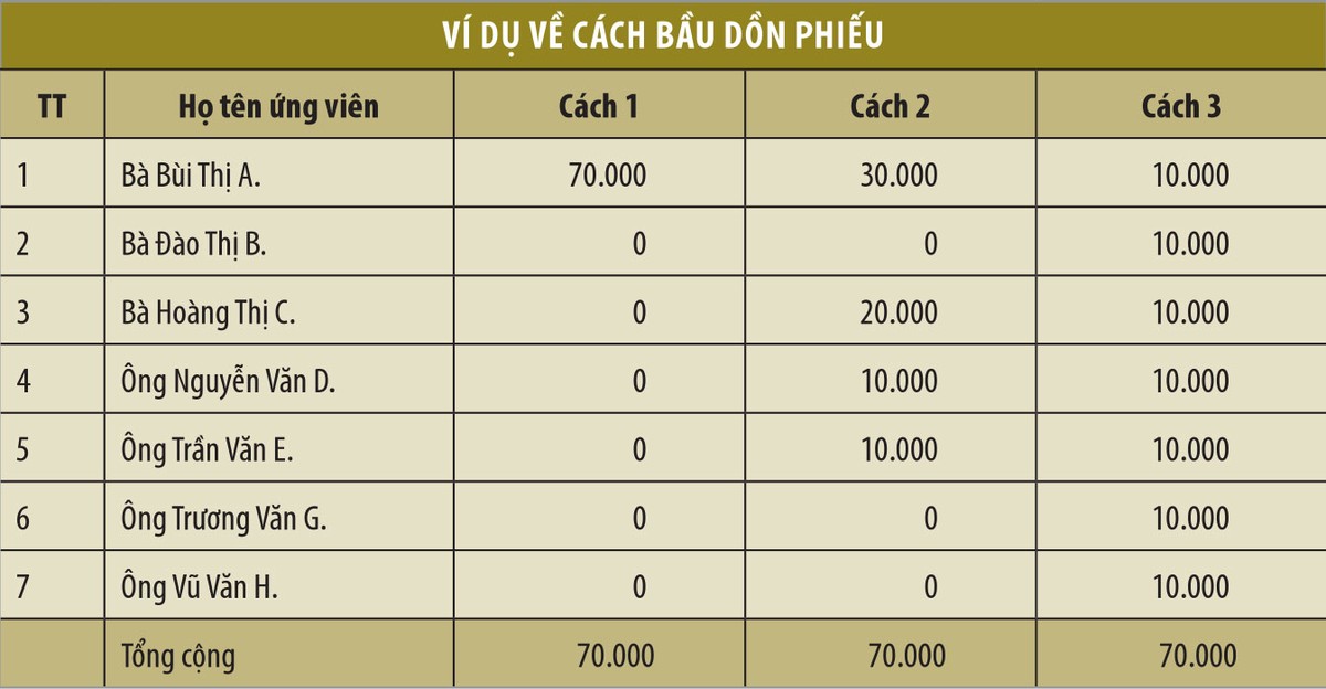 Bầu dồn phiếu: Không còn bắt buộc, nhưng nên duy trì ảnh 2