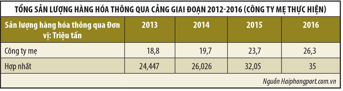 Tình hình tài chính PHP trước thềm Vinalines thoái vốn ảnh 2