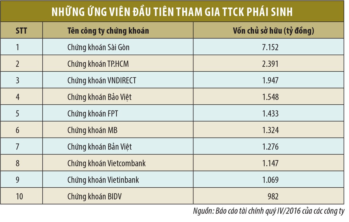 Vào cuộc phái sinh: “Cuộc chơi” của khối CTCK lớn ảnh 1