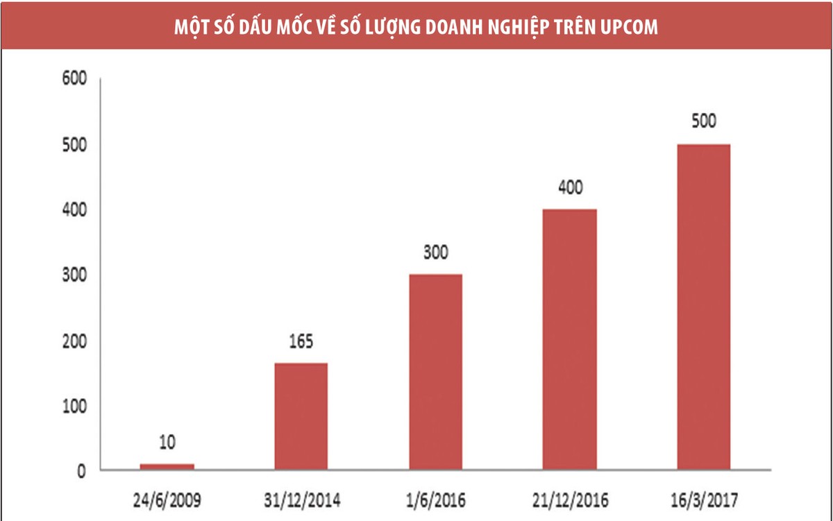 UPCoM vượt mốc 500 doanh nghiệp: Cơ hội nhiều nhưng khó tìm ảnh 1