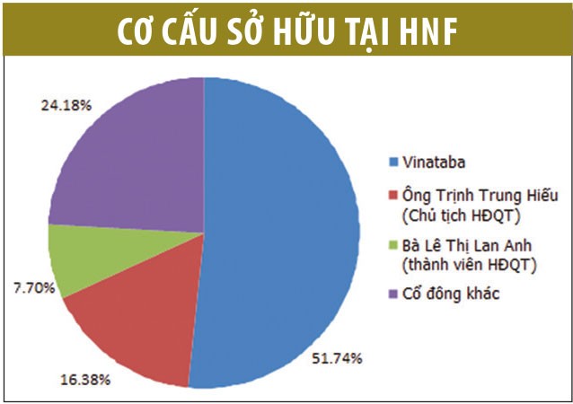Vinataba thoái vốn khỏi HNF và HHC: Cổ phiếu bánh kẹo “ngọt” hơn? ảnh 1