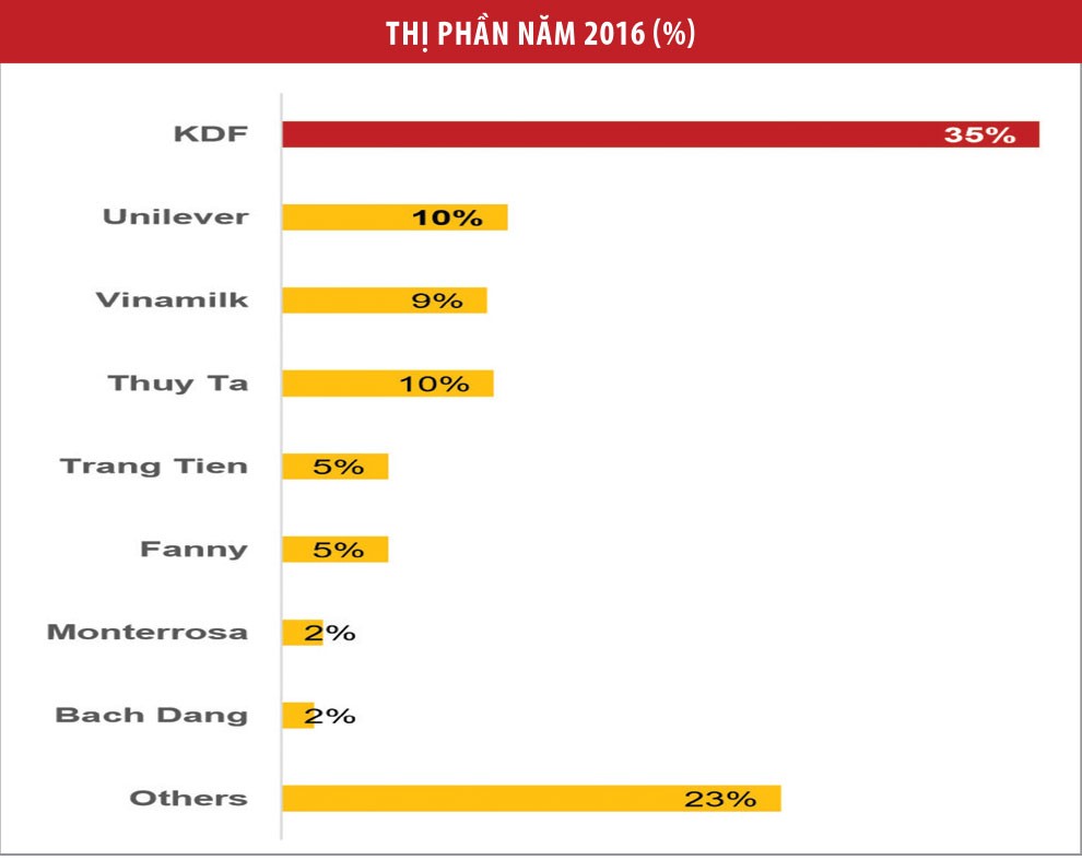 KIDO Foods và mục tiêu dẫn đầu mảng thực phẩm đông lạnh ảnh 1