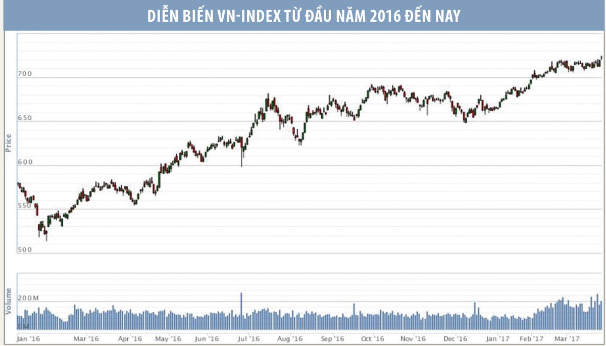 “Giữ lửa” chứng khoán, có lẽ cần thêm yếu tố may mắn ảnh 1