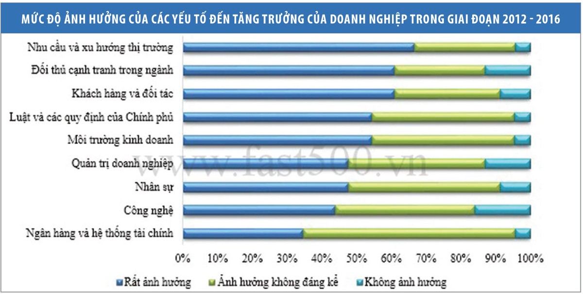 Doanh nghiệp tiếp tục lạc quan với cơ hội tăng trưởng ảnh 1