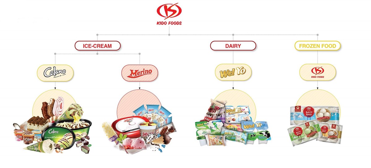 Chiến lược thoái vốn đầy toan tính của KIDO  ảnh 1