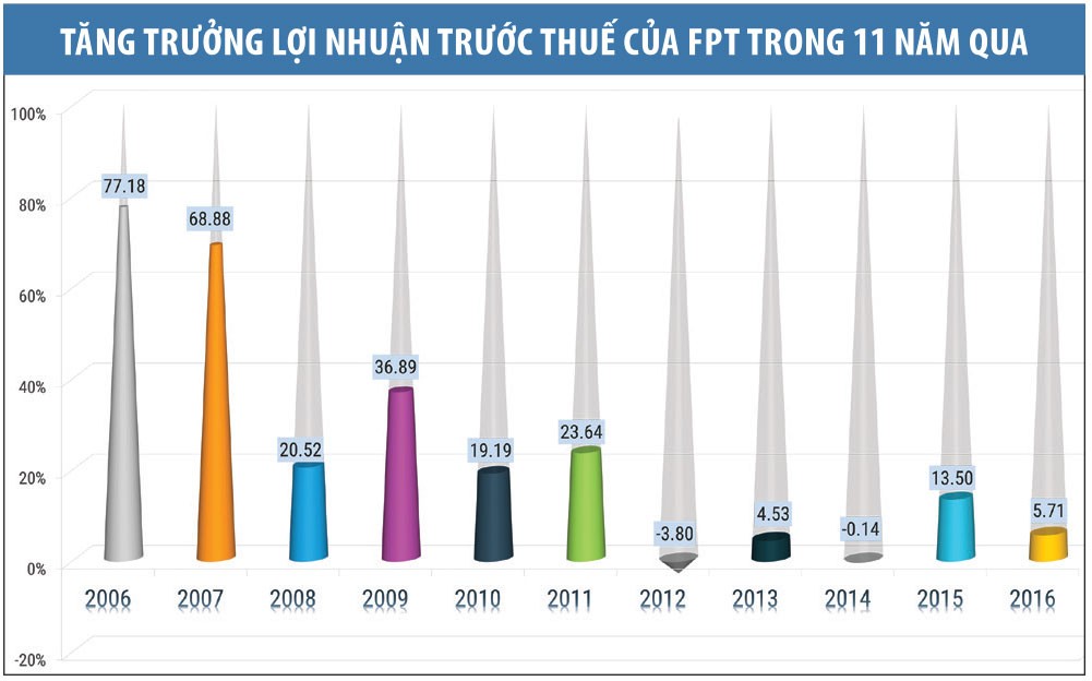 Cổ phiếu FPT: Bao giờ trở lại “thời hoàng kim“? ảnh 1