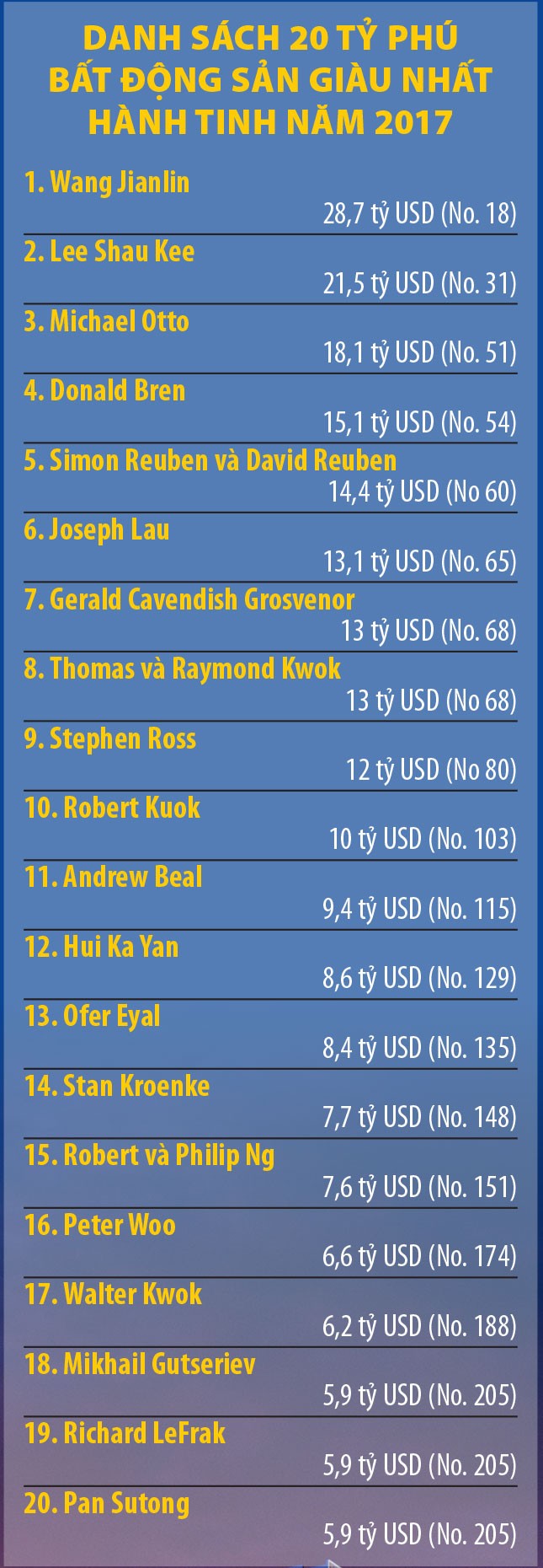 Từ Forbes 2017, nhìn lại vai trò của bất động sản trong nền kinh tế ảnh 4