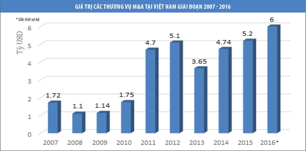 M&A quý I/2017: sôi động hai khối nội, ngoại ảnh 1