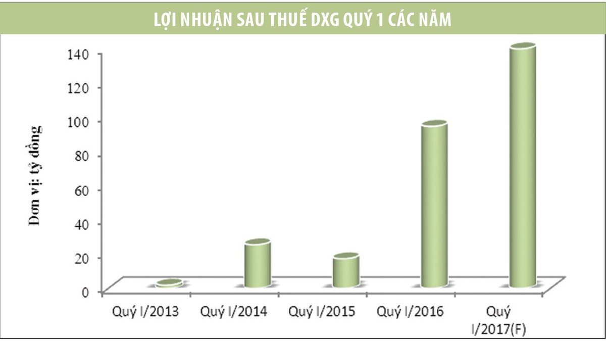 Giải mã nhiều doanh nghiệp báo lãi khủng quý I ảnh 2