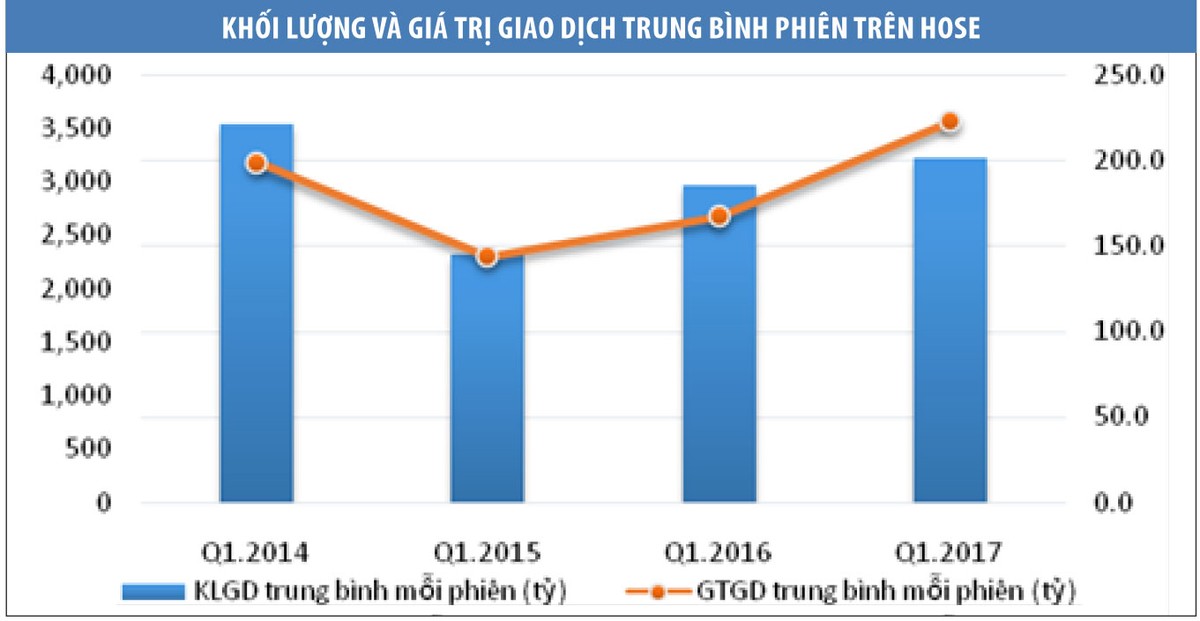 VN-Index có thể tăng 20 - 30 điểm trong quý II ảnh 1