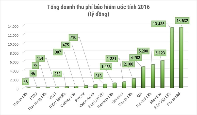 Lợi nhuận 2016 của khối bảo hiểm nhân thọ: “Ông lớn” tiếp tục lãi “khủng”  ảnh 1