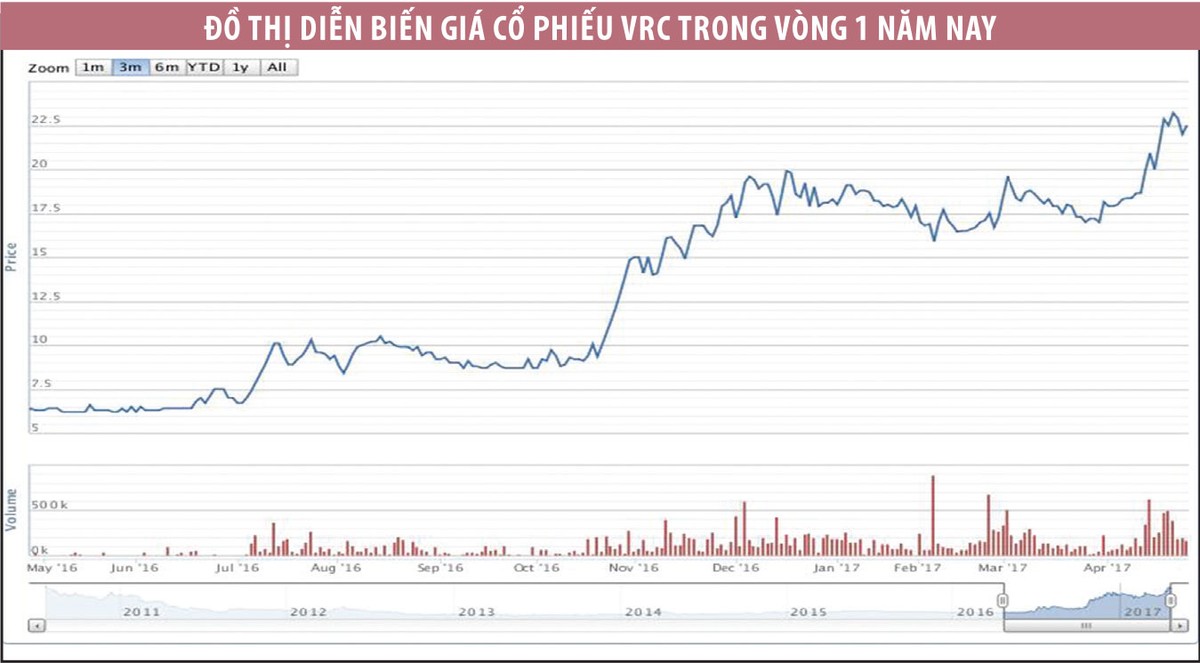 Cổ phiếu tăng phi mã, VRC có “đổi mới” thành công? ảnh 1