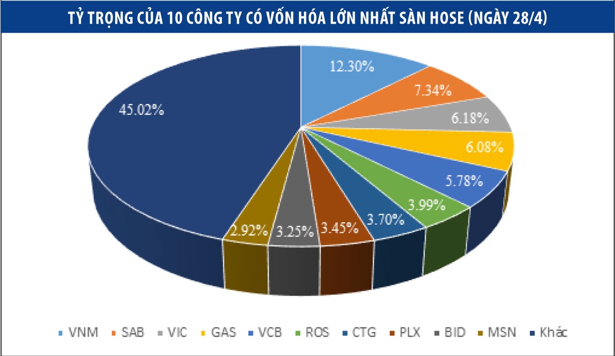 Chứng khoán tháng 5: Lực đỡ từ nhóm vốn hóa lớn ảnh 2