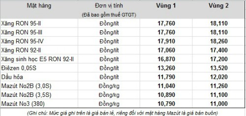 Giá xăng, dầu giảm từ 15h hôm nay (20/5) ảnh 1
