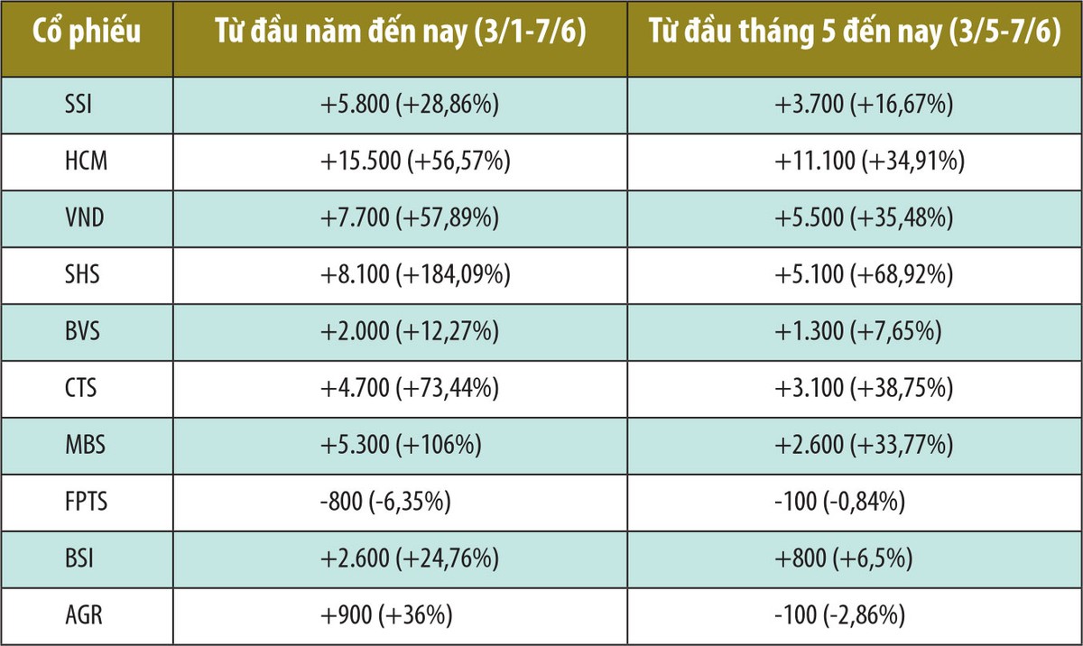 Cổ phiếu chứng khoán sẽ thêm nhiệt ảnh 1