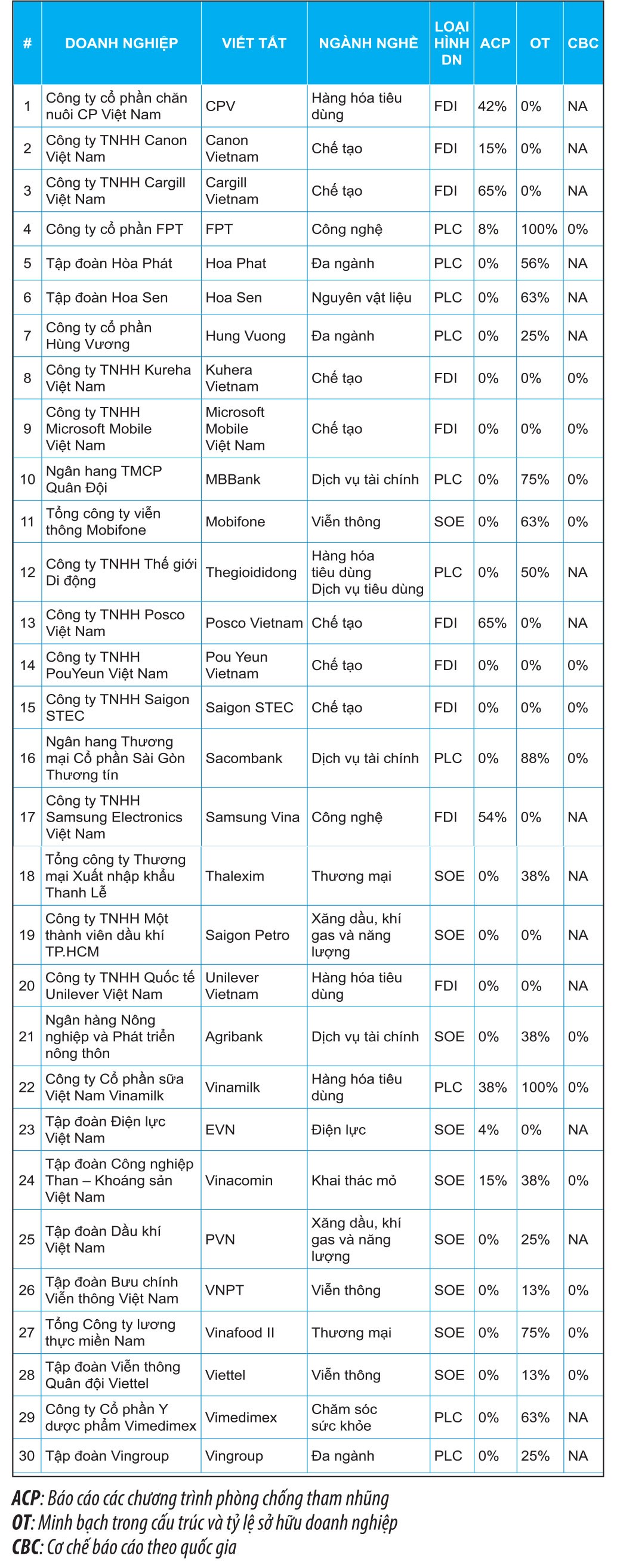 Cách khác chấm điểm minh bạch của doanh nghiệp lớn Việt Nam ảnh 1