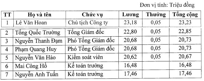 Chủ tịch Vietlott nhận lương 23,18 triệu đồng/tháng ảnh 1