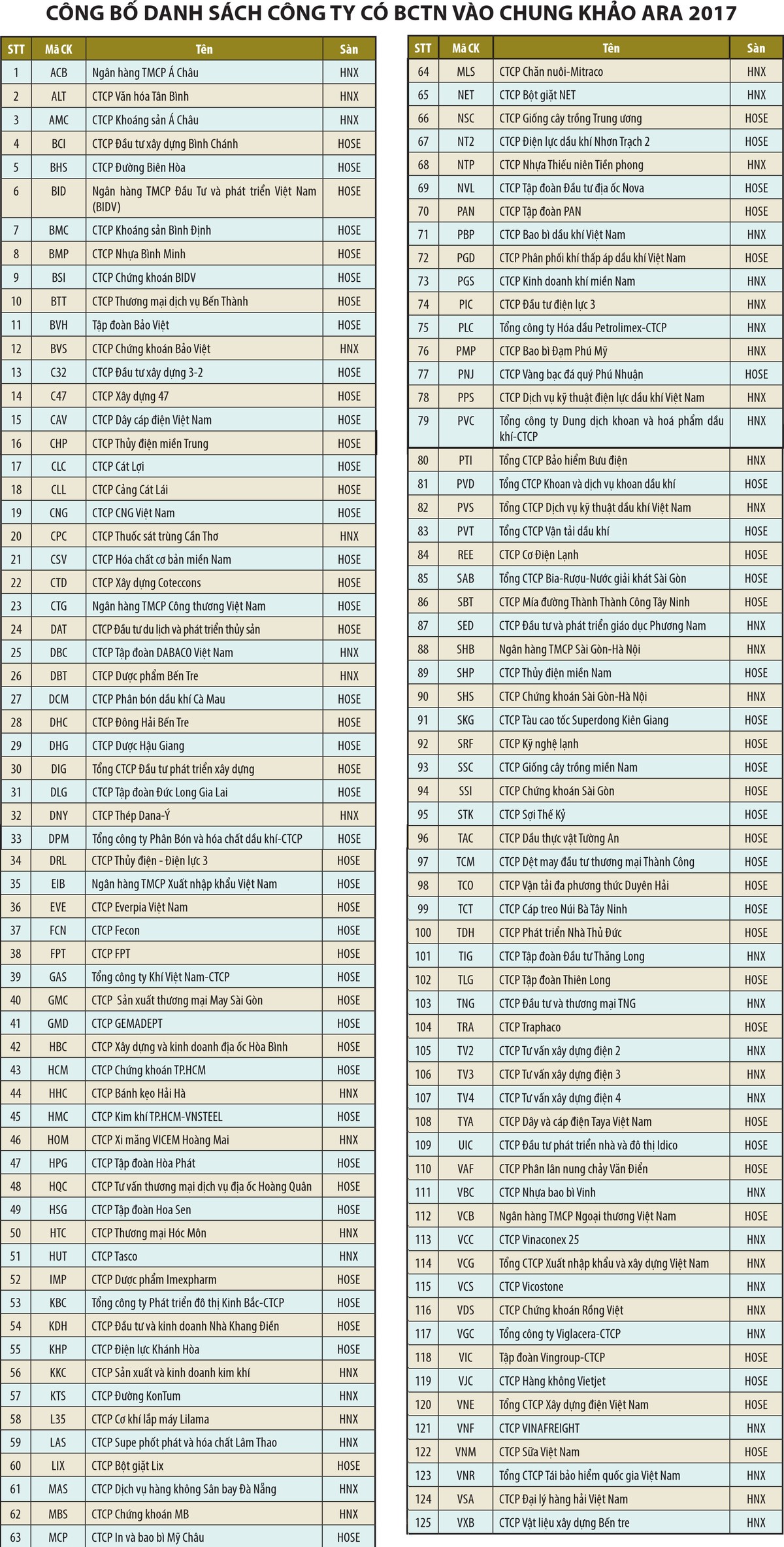 Công bố danh sách 125 doanh nghiệp vào Chung khảo Cuộc bình chọn Báo cáo thường niên năm 2017  ảnh 1