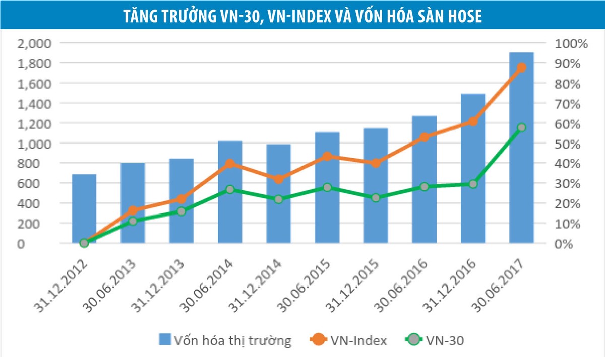VN30 vững, thị trường sẽ vượt mọi ngưỡng cản ảnh 1