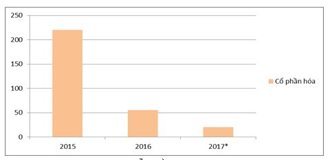 Nhà đầu tư ngóng việc tăng tỷ lệ vốn Nhà nước bán ra sau cổ phần hóa ảnh 1
