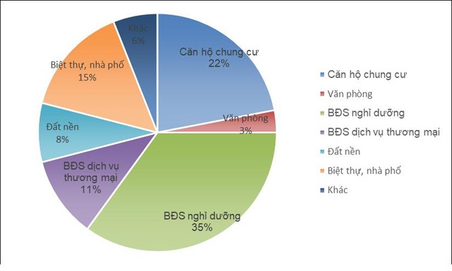 Những số liệu thống kê thú vị về thị trường bất động sản nửa đầu 2017 ảnh 1