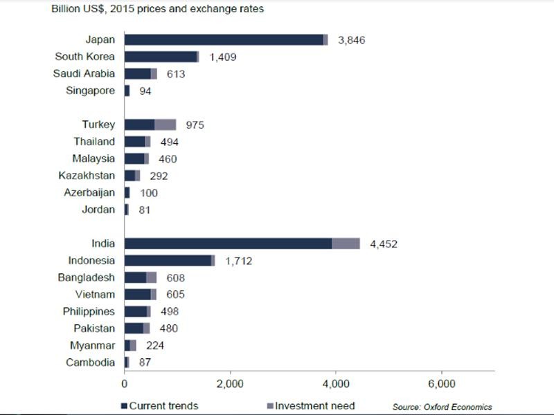 Việt Nam cần đầu tư 605 tỷ USD vào cơ sở hạ tầng từ nay đến năm 2040, đứng đầu Đông Nam Á ảnh 1