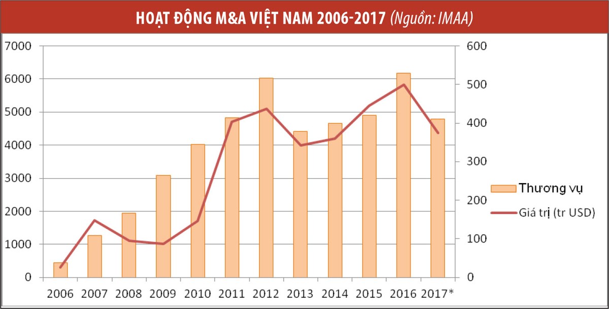 Doanh nghiệp nội sẵn sàng bán lớn, tìm nhà đầu tư chiến lược ảnh 1