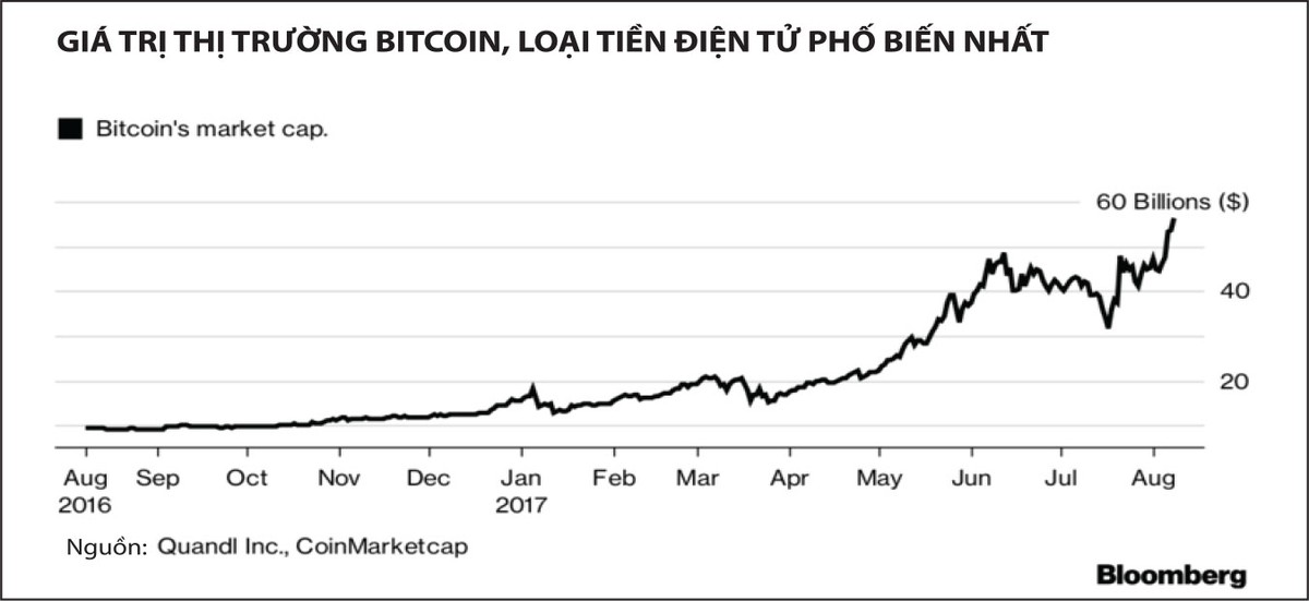 Tiền điện tử ngày càng chứng tỏ sức hấp dẫn ảnh 1