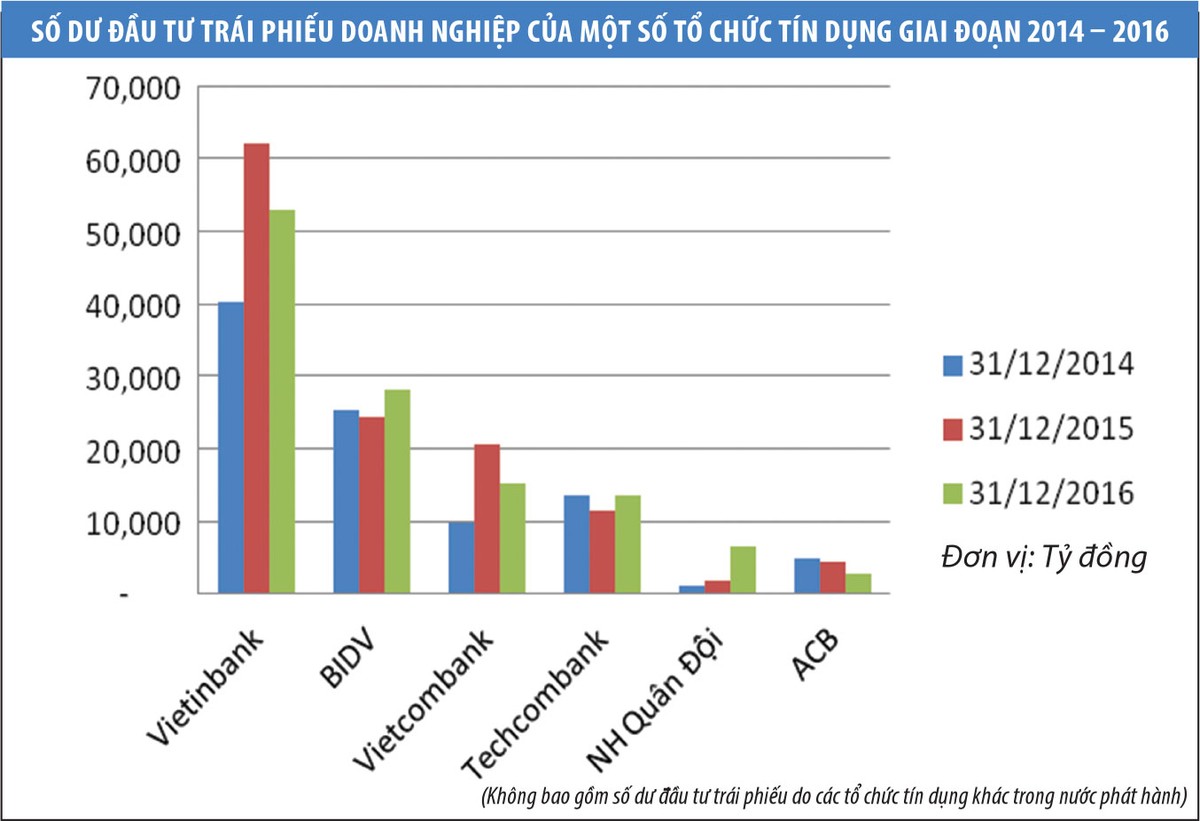Có nên cấm ngân hàng mua trái phiếu doanh nghiệp cơ cấu nợ? ảnh 1
