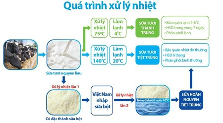 Từ tháng 3/2018 sẽ không còn "sữa tiệt trùng" ảnh 1