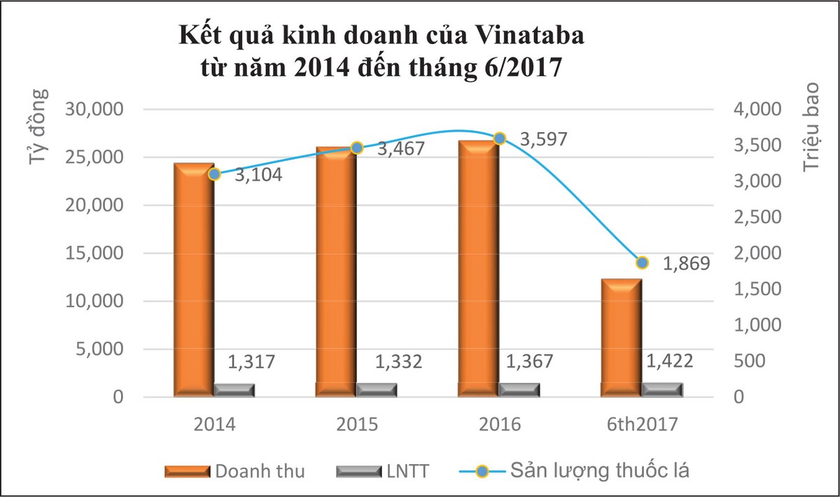 Vinataba: Lợi nhuận đột biến, nên mừng hay lo? ảnh 1