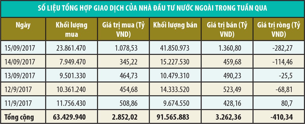 Khối ngoại đi ngược thị trường ảnh 1