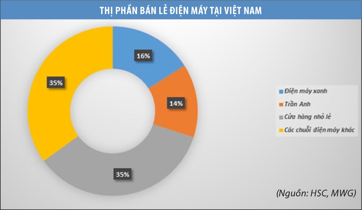 Thị trường bán lẻ miền Bắc: Sóng mới ảnh 1