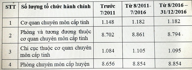 Đề xuất thí điểm hợp nhất nhiều cơ quan để giảm biên chế, lãnh đạo ảnh 2