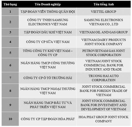 Viettel, Samsung, PVN...tiếp tục dẫn đầu Top 500 doanh nghiệp lợi nhuận tốt nhất năm 2017 ảnh 1