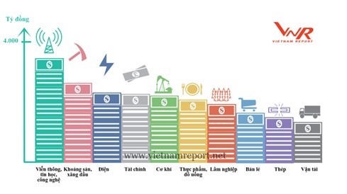 Viettel, Samsung, PVN...tiếp tục dẫn đầu Top 500 doanh nghiệp lợi nhuận tốt nhất năm 2017 ảnh 3
